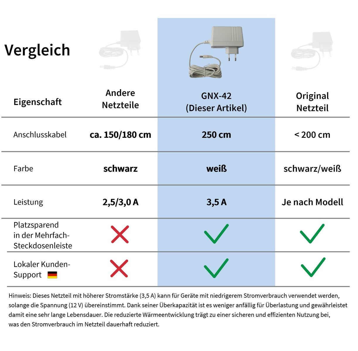 GEQUDIO GNX-42 Netzteil 12V / 3,5A kompatibel für alle AVM Fritzbox WLAN Router und Telekom Speedport Smart – Extra langes Kabel 2,5m – Passend weiß für Fritz Box 7590 DSL, Cable, LTE – Fritz!Box