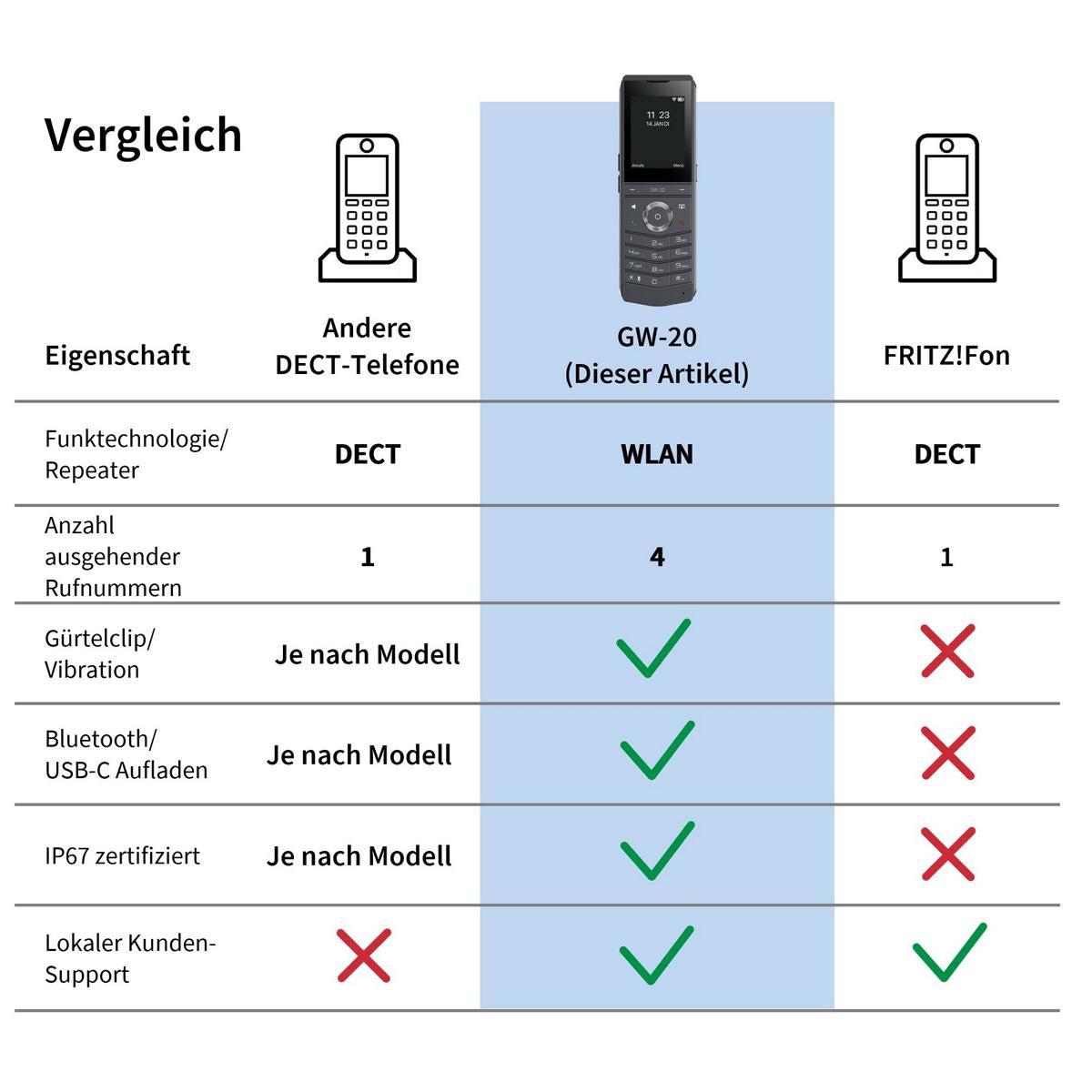 ⚠ B-WARE Kleine Kratzer ⚠ GEQUDIO IP Telefon schnurlos GW-20 mit Ladeschale für Fritzbox, Telekom, SIP kompatibel - Premium Freisprechen & Bluetooth - Dualband Wi-Fi 6 mit WLAN Roaming IP67 wasserdicht