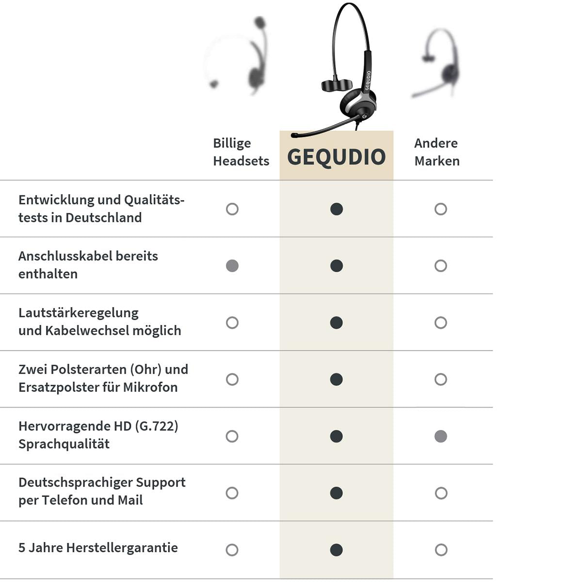 GEQUDIO Headset mit 2,5mm Klinke kompatibel mit Gigaset, Panasonic DECT Schnurlostelefon (1-Ohr)