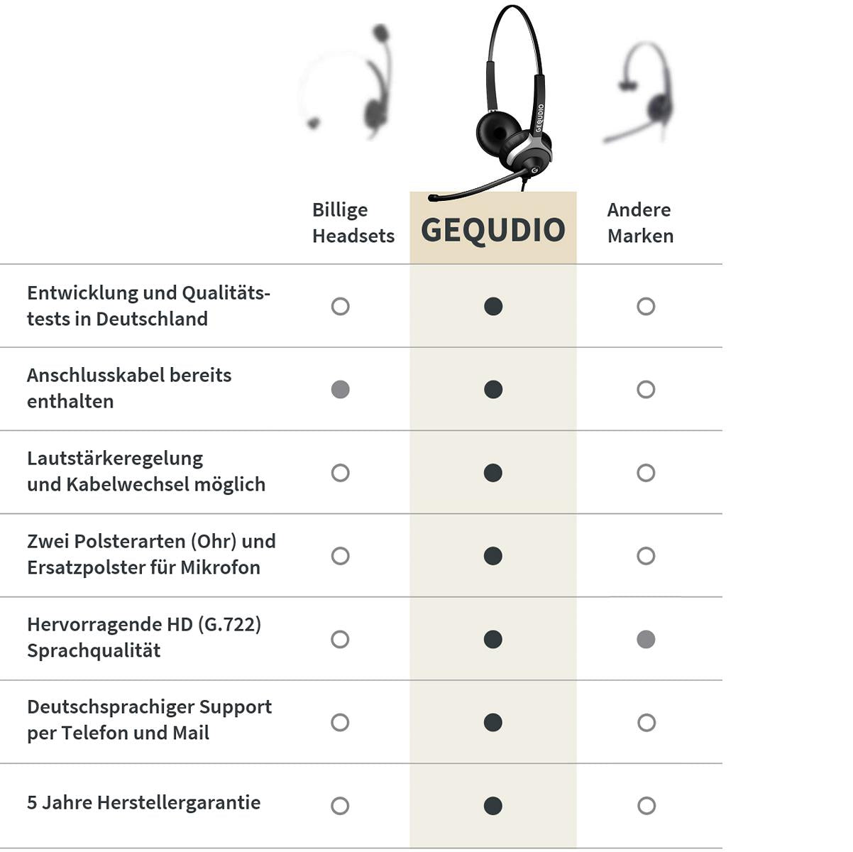 GEQUDIO Headset kompatibel mit Yealink, Snom, Avaya, Grandstream Telefon (2-Ohr)