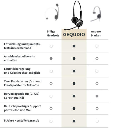 GEQUDIO Headset kompatibel mit Yealink, Snom, Avaya, Grandstream Telefon (2-Ohr)