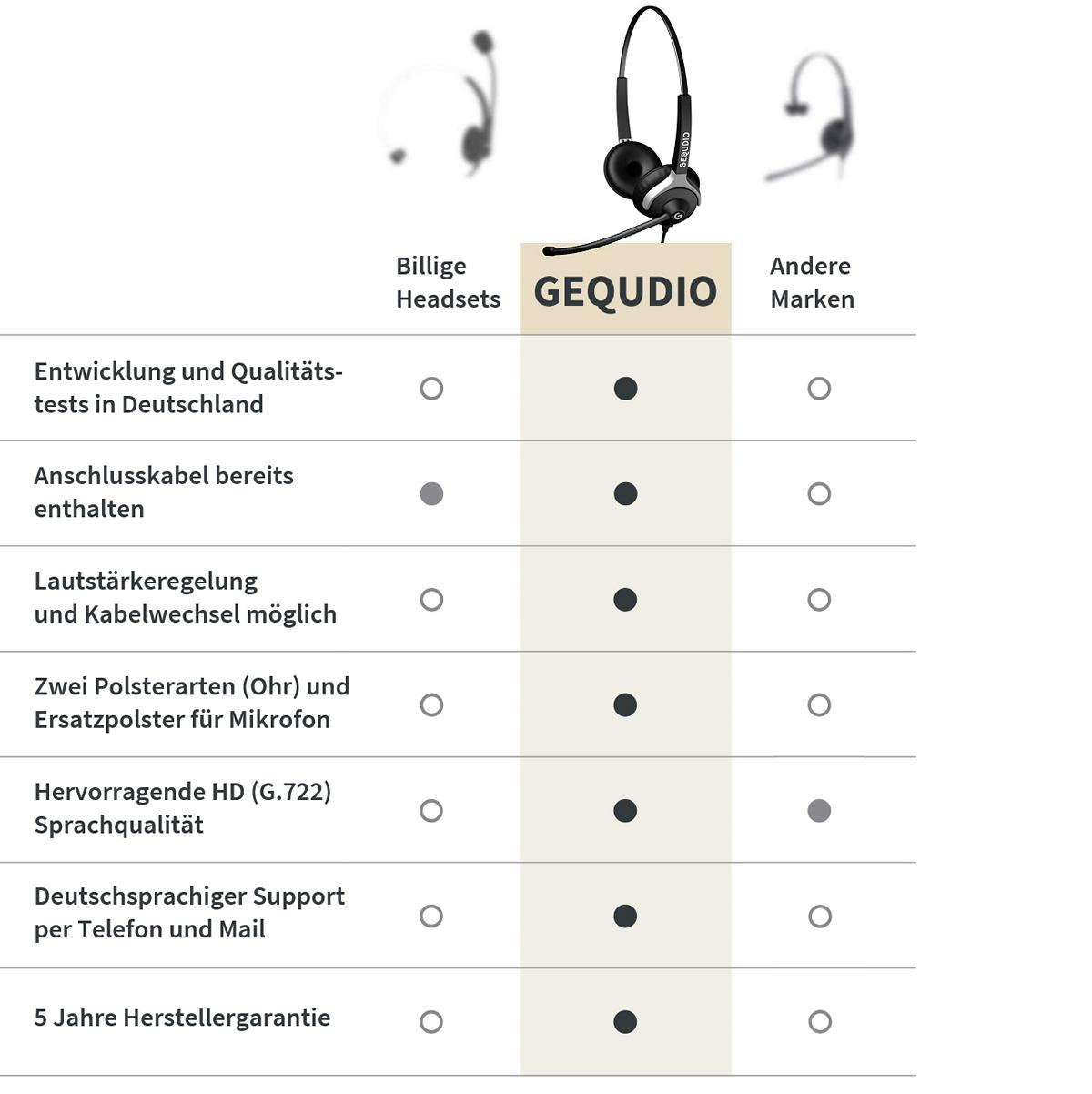 GEQUDIO Headset kompatibel mit Unify OpenStage 30 40 80 80 und OpenScape Serie Telefon (2-Ohr)