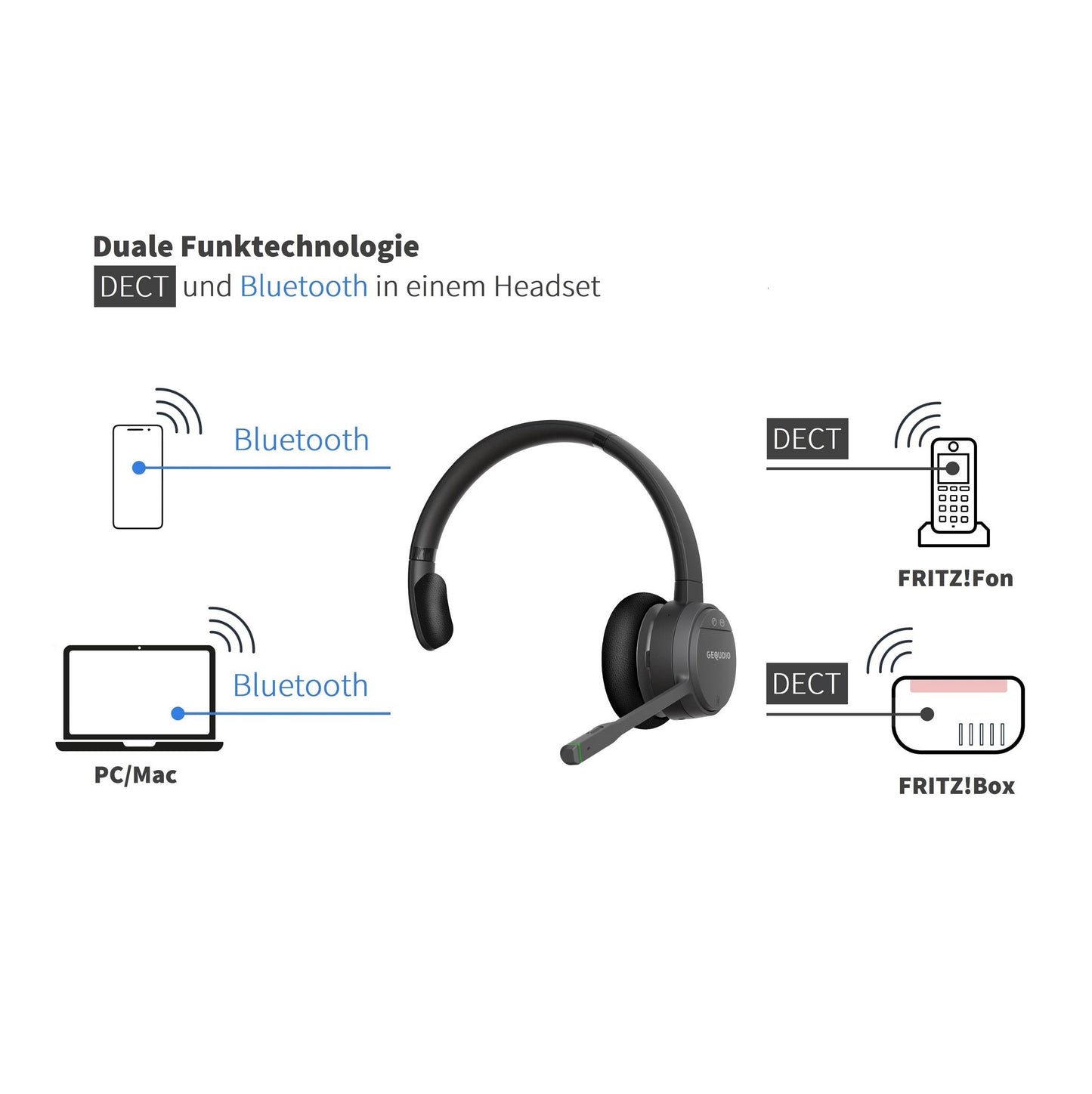 GEQUDIO GC-1 DECT Headset (1-Ohr) für FritzBox