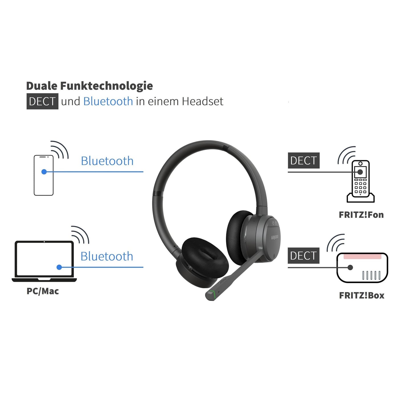 GEQUDIO GC-2 DECT Headset (2-Ohr) für FritzBox